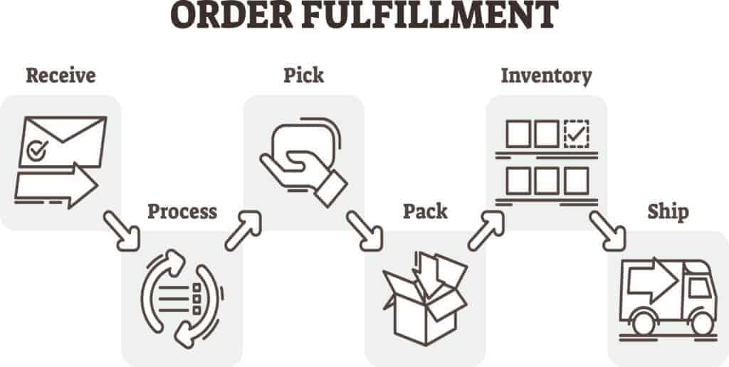 Fulex ecommerce order fulfillment automated order processing