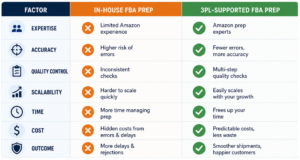 Comparison chart of in-house FBA prep vs 3PL-supported FBA prep.