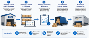 Visual showing how inventory moves from a 3PL to FBA in smaller, smarter batches.
