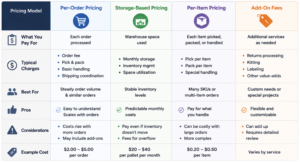 Table of common 3PL pricing models, including per-order, storage, and fees.