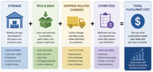 Visual showing how fulfillment costs build from storage, pick and pack, and other charges.
