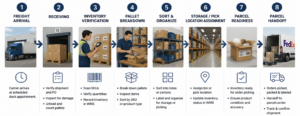 Workflow diagram of freight arrival, receiving, and parcel handoff.