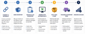 3PL onboarding process. A smooth transition from your store to Fulex.