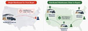 Diagram showing a single warehouse far from the buyer cannot produce fast delivery.